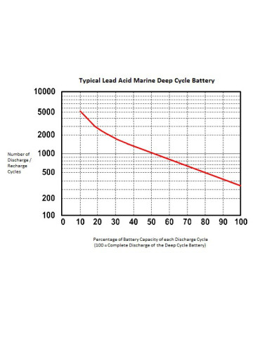 Royal Delkor DC31 100 A/H Deep Cycle Marine Battery