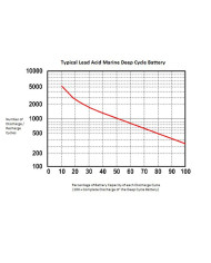 Royal Delkor DC31 100 A/H Deep Cycle Marine Battery