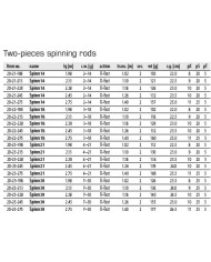 DRAGON Invader 7ft Medium Heavy Power Extra Fast Action 2 Piece Spinning Rod DRAGON Invader 7ft Medium Heavy Power Extra Fast Action 2 Piece Spinning Rod