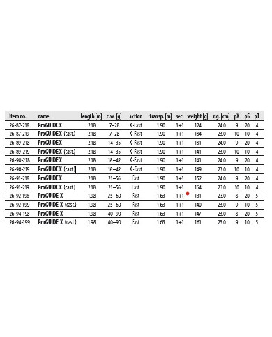Dragon Pro Guide X 7ft2in Heavy Extra Fast 2pc Casting Rod Dragon Pro Guide X 7ft2in Heavy Extra Fast 2pc Casting Rod